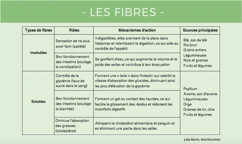 Pourquoi manger des fibres ?